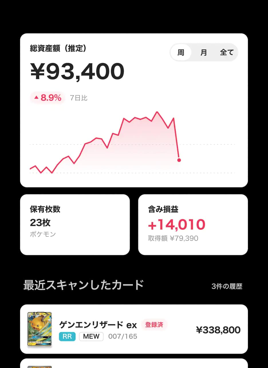 カドネの資産ダッシュボード画面。総資産額93,400円と値動きグラフ、保有枚数、含み損益、最近スキャンしたカードが表示されています。